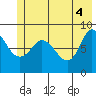 Pete Dahl Slough tide chart for Friday, June 4, 2021