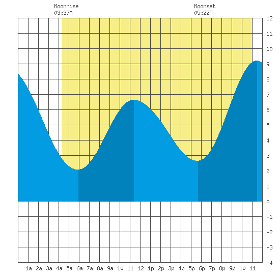 Pete Dahl Slough tide chart for Saturday, June 5, 2021