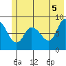 Pete Dahl Slough tide chart for Saturday, June 5, 2021