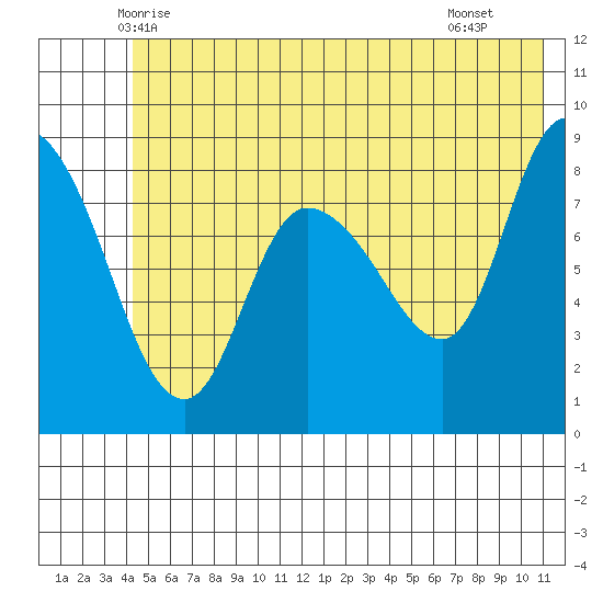 Pete Dahl Slough tide chart for Sunday, June 6, 2021