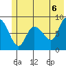Pete Dahl Slough tide chart for Sunday, June 6, 2021
