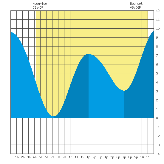 Pete Dahl Slough tide chart for Monday, June 7, 2021