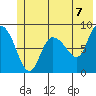 Pete Dahl Slough tide chart for Monday, June 7, 2021