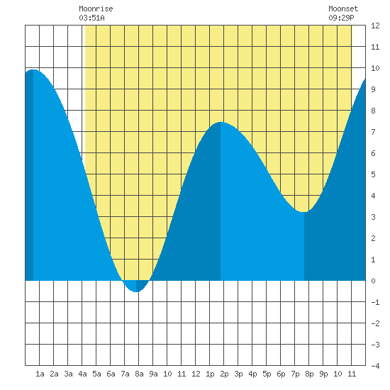Pete Dahl Slough tide chart for Tuesday, June 8, 2021
