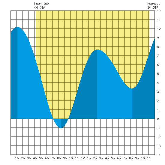 Pete Dahl Slough tide chart for Wednesday, June 9, 2021