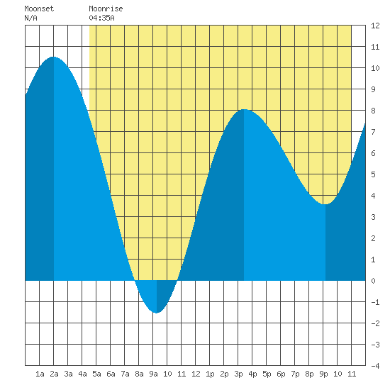 Pete Dahl Slough tide chart for Saturday, July 10, 2021