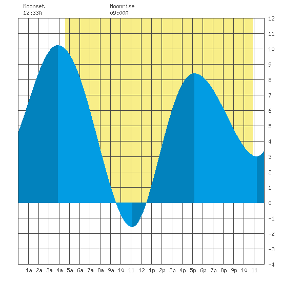 Pete Dahl Slough tide chart for Tuesday, July 13, 2021