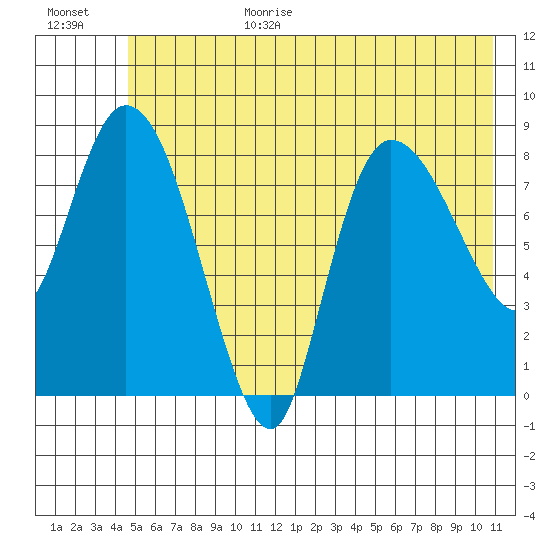 Pete Dahl Slough tide chart for Wednesday, July 14, 2021