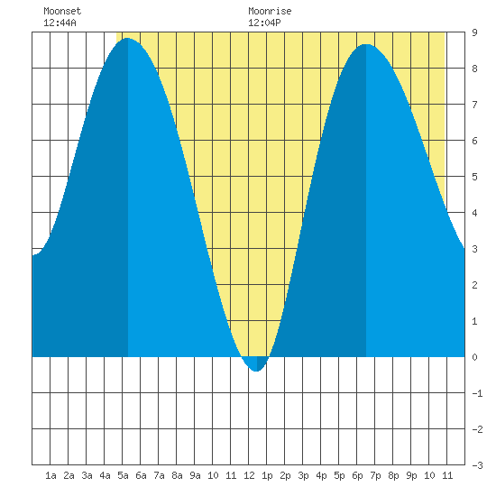 Pete Dahl Slough tide chart for Thursday, July 15, 2021