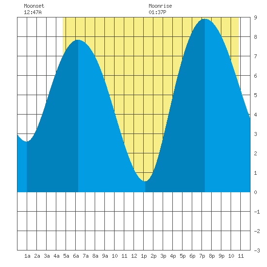 Pete Dahl Slough tide chart for Friday, July 16, 2021