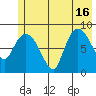 Pete Dahl Slough tide chart for Friday, July 16, 2021