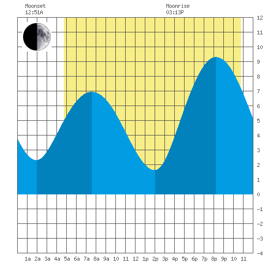 Pete Dahl Slough tide chart for Saturday, July 17, 2021