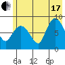 Pete Dahl Slough tide chart for Saturday, July 17, 2021