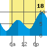 Pete Dahl Slough tide chart for Sunday, July 18, 2021