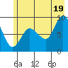Pete Dahl Slough tide chart for Monday, July 19, 2021