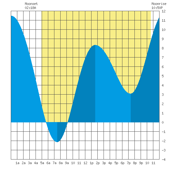 Pete Dahl Slough tide chart for Thursday, July 22, 2021