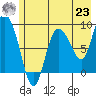 Pete Dahl Slough tide chart for Friday, July 23, 2021