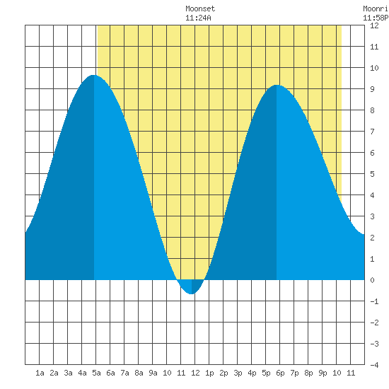 Pete Dahl Slough tide chart for Wednesday, July 28, 2021