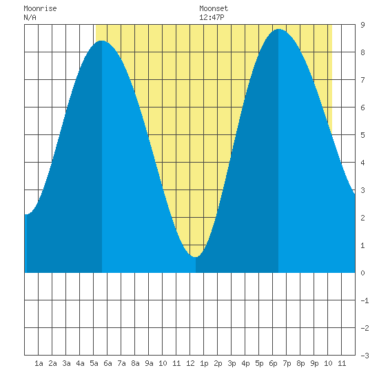 Pete Dahl Slough tide chart for Thursday, July 29, 2021