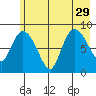 Pete Dahl Slough tide chart for Thursday, July 29, 2021