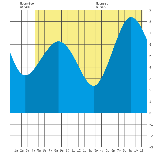 Pete Dahl Slough tide chart for Friday, July 2, 2021