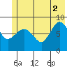 Pete Dahl Slough tide chart for Friday, July 2, 2021