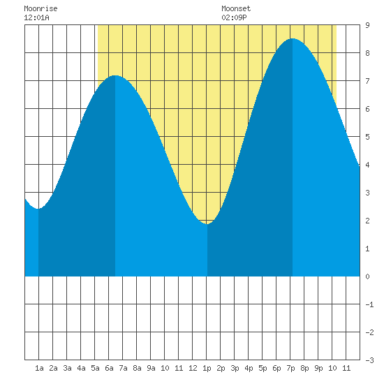 Pete Dahl Slough tide chart for Friday, July 30, 2021