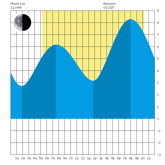 Pete Dahl Slough tide chart for Saturday, July 31, 2021