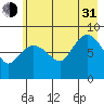 Pete Dahl Slough tide chart for Saturday, July 31, 2021