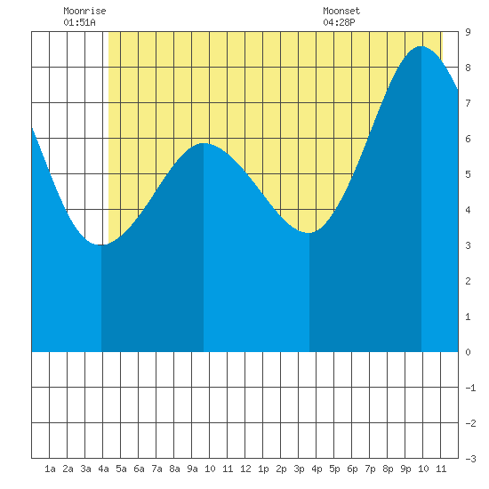Pete Dahl Slough tide chart for Saturday, July 3, 2021