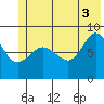 Pete Dahl Slough tide chart for Saturday, July 3, 2021
