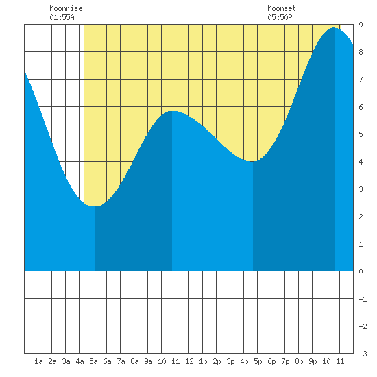 Pete Dahl Slough tide chart for Sunday, July 4, 2021