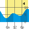 Pete Dahl Slough tide chart for Sunday, July 4, 2021