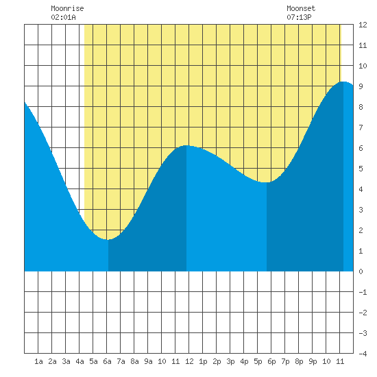 Pete Dahl Slough tide chart for Monday, July 5, 2021