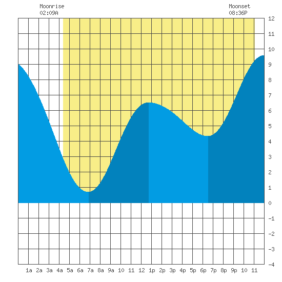Pete Dahl Slough tide chart for Tuesday, July 6, 2021