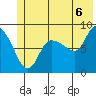 Pete Dahl Slough tide chart for Tuesday, July 6, 2021