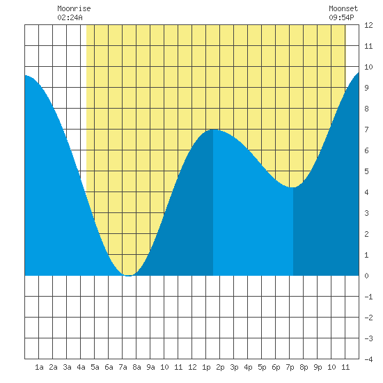 Pete Dahl Slough tide chart for Wednesday, July 7, 2021