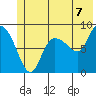 Pete Dahl Slough tide chart for Wednesday, July 7, 2021