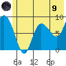 Pete Dahl Slough tide chart for Friday, July 9, 2021