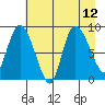 Pete Dahl Slough tide chart for Thursday, August 12, 2021