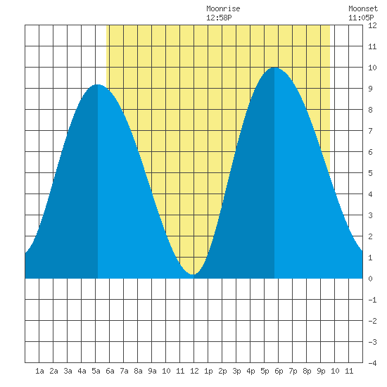 Pete Dahl Slough tide chart for Friday, August 13, 2021
