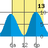 Pete Dahl Slough tide chart for Friday, August 13, 2021