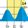 Pete Dahl Slough tide chart for Saturday, August 14, 2021