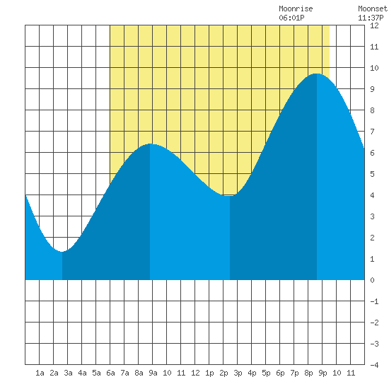 Pete Dahl Slough tide chart for Monday, August 16, 2021
