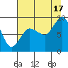Pete Dahl Slough tide chart for Tuesday, August 17, 2021