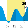 Pete Dahl Slough tide chart for Friday, August 20, 2021