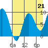 Pete Dahl Slough tide chart for Saturday, August 21, 2021