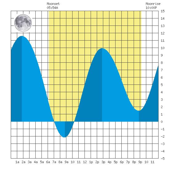Pete Dahl Slough tide chart for Sunday, August 22, 2021