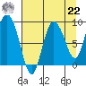 Pete Dahl Slough tide chart for Sunday, August 22, 2021