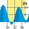Pete Dahl Slough tide chart for Monday, August 23, 2021